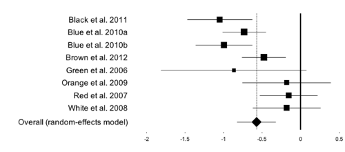 Systematic review meta-analysis forest plot