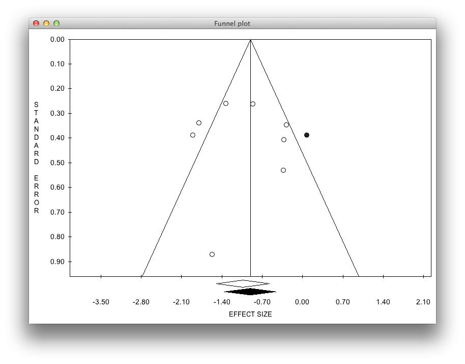 Meta-analysis ProMeta Funnel plot