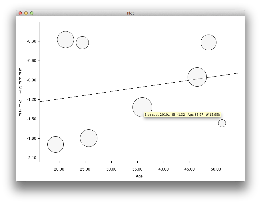 meta-analysys ProMeta Scatter plot